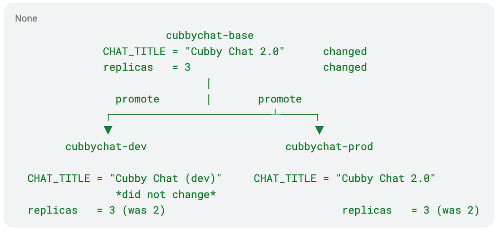 changes flow logically